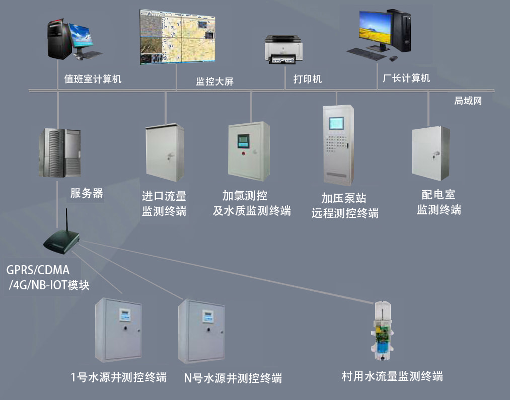 9000WACS自来水厂自动（dòng）化控制系统