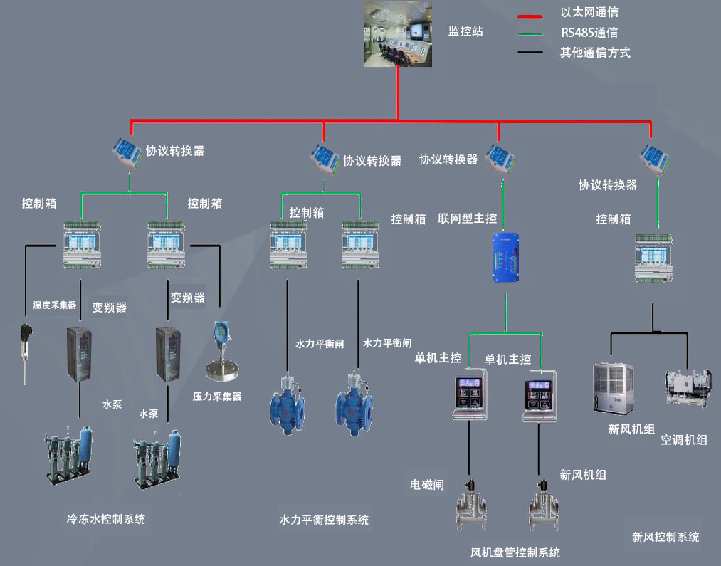 工業自（zì）動（dòng）化（huà）係統
